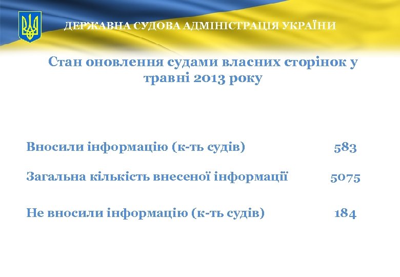 ДЕРЖАВНА СУДОВА АДМІНІСТРАЦІЯ УКРАЇНИ Стан оновлення судами власних сторінок у травні 2013 року Вносили