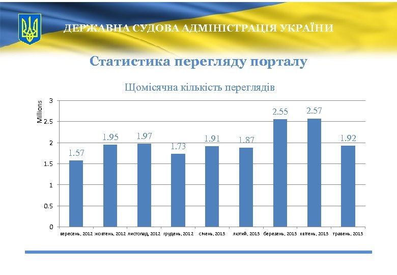 ДЕРЖАВНА СУДОВА АДМІНІСТРАЦІЯ УКРАЇНИ Статистика перегляду порталу Millions Щомісячна кількість переглядів 3 2. 55