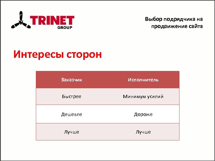 Выбор подрядчика на продвижение сайта Интересы сторон Заказчик Исполнитель Быстрее Минимум усилий Дешевле Дороже