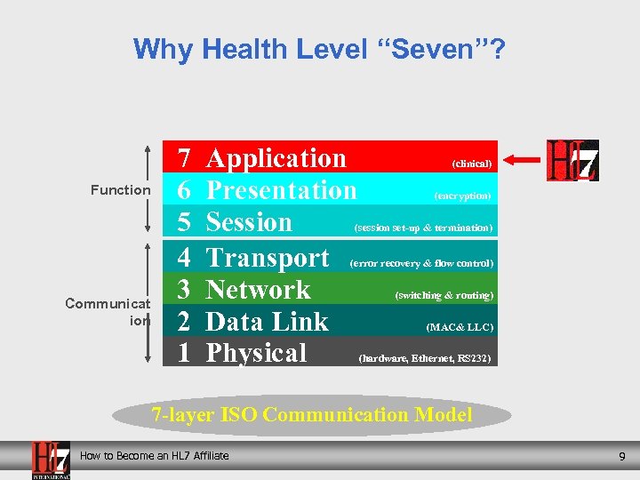 Why Health Level “Seven”? Function Communicat ion 7 6 5 4 3 2 1