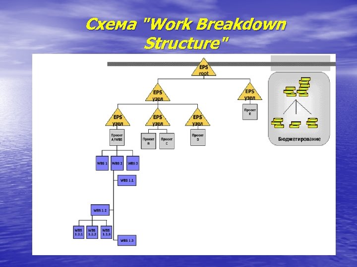 Схема "Work Breakdown Structure" 