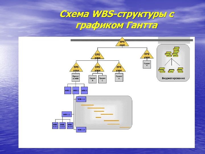 Схема WBS-структуры с графиком Гантта 