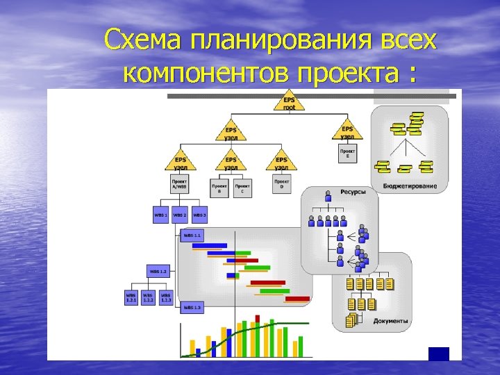 Схема планирования всех компонентов проекта : 
