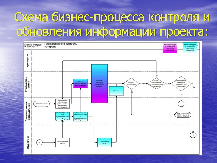 Процесс мониторинга процессов управления