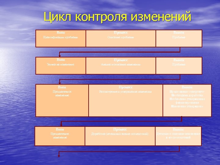 Цикл контроля изменений Вход Процесс Выход Идентификация проблемы Описание проблемы Проблема Вход Процесс Выход