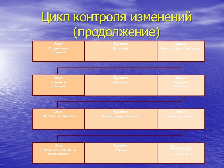 Цикл контроля изменений (продолжение) Вход Процесс Выход Предлагаемое изменение Переговоры Финансирование утверждено Вход Процесс