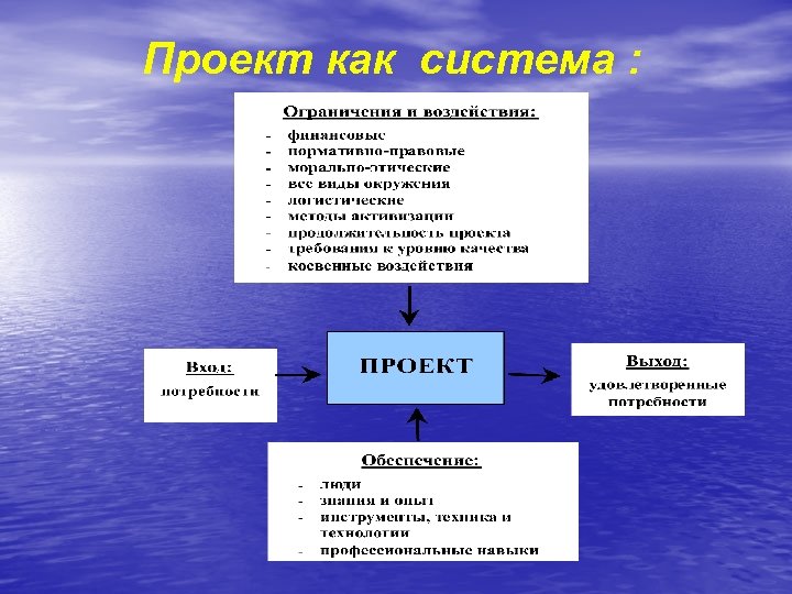 Проект как система : 