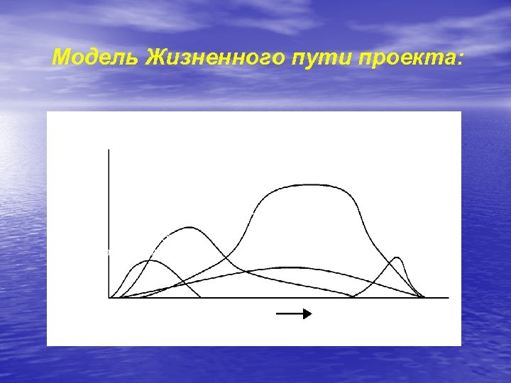 Модель Жизненного пути проекта: Уровень затрат Процессы выполнения Процессы планирования Процессы инициализации Начальная фаза