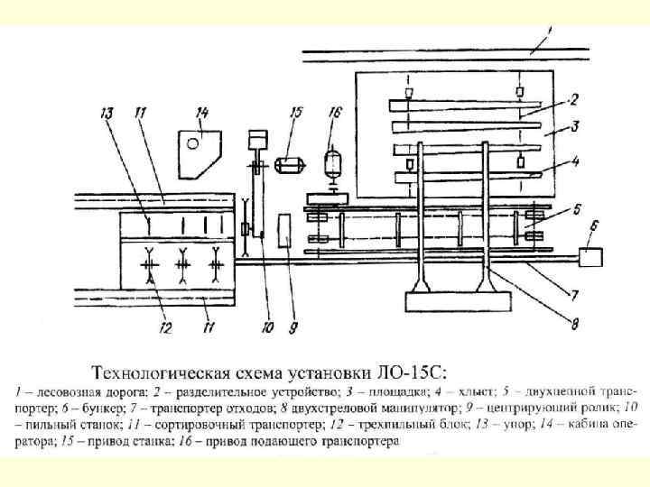 Схема нижнего склада лесозаготовительного производства