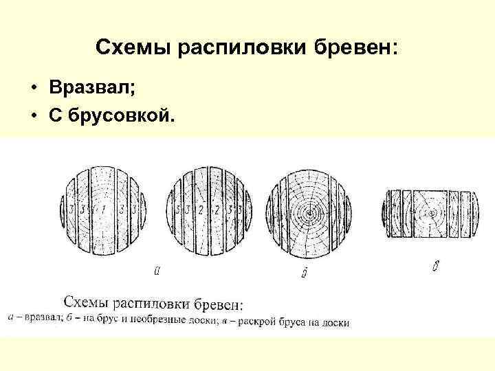 Схема распиловки бревна