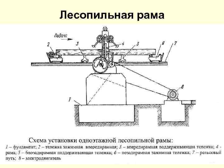 Схема нижнего склада лесозаготовительного производства