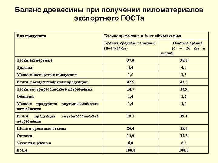 Бизнес план пиломатериалы