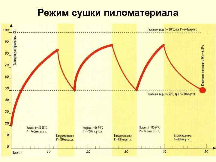 Режимы сушки