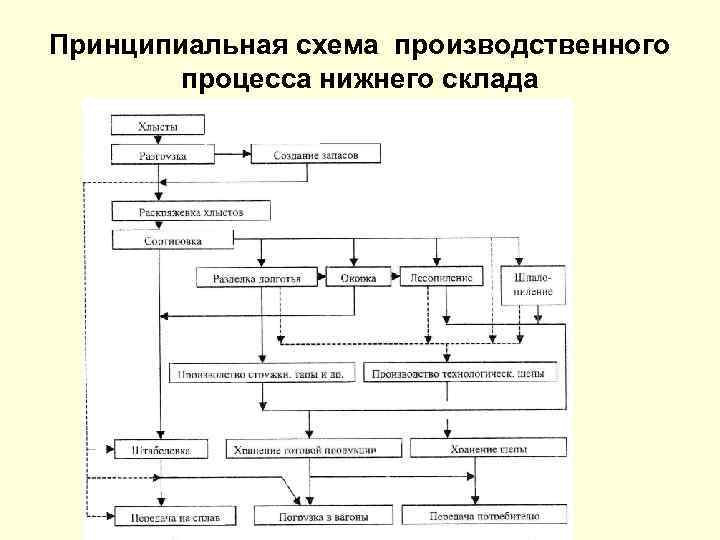 Схема нижнего склада лесозаготовительного производства