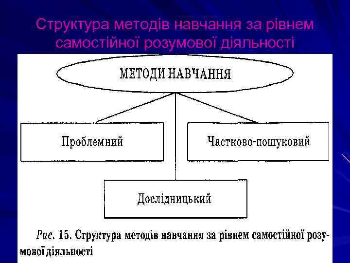 Структура методів навчання за рівнем самостійної розумової діяльності 