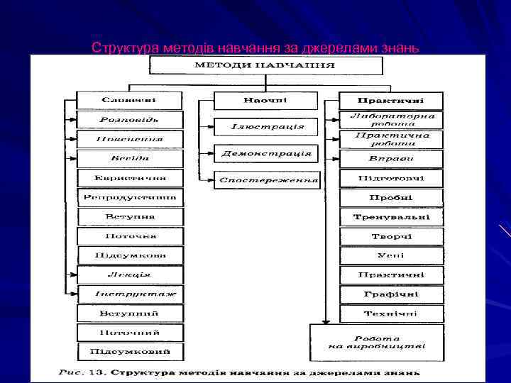 Структура методів навчання за джерелами знань 