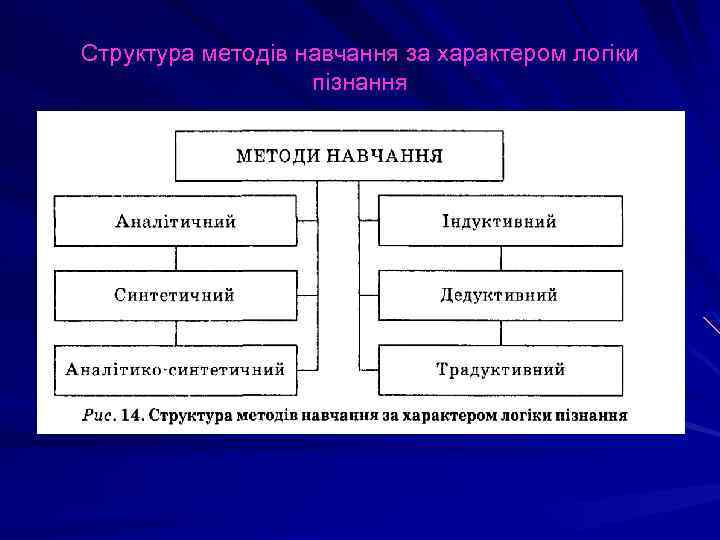 Структура методів навчання за характером логіки пізнання 