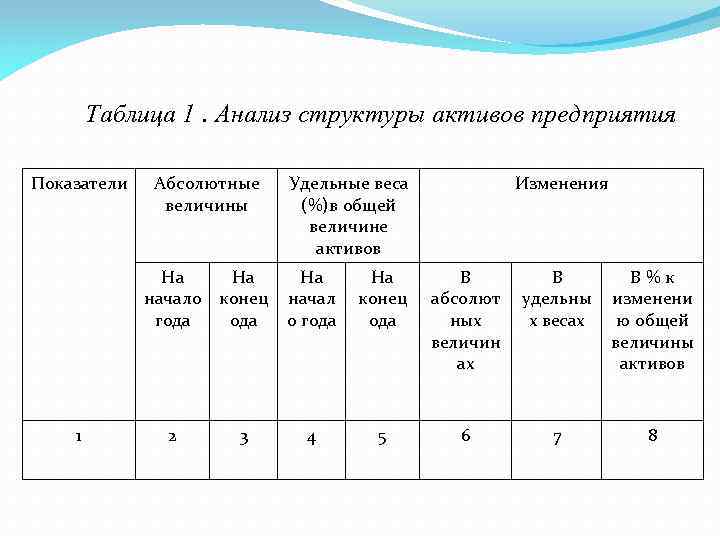 Таблица 1. Анализ структуры активов предприятия Показатели Абсолютные величины На На начало конец года
