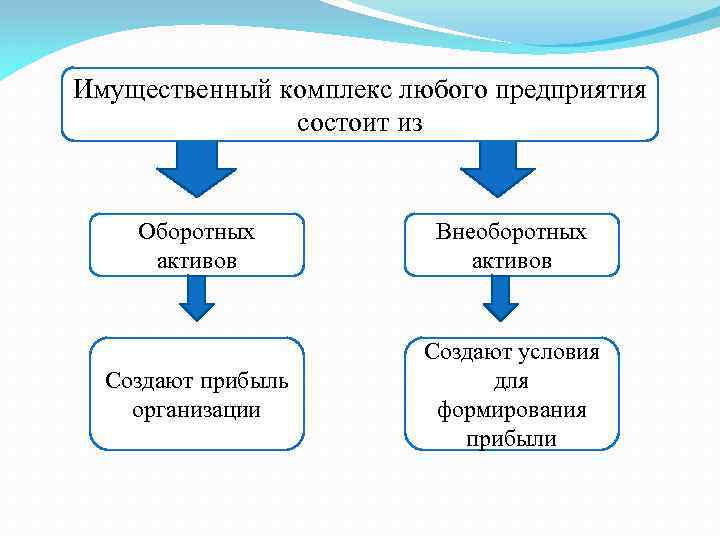 Имущественный комплекс любого предприятия состоит из Оборотных активов Внеоборотных активов Создают прибыль организации Создают