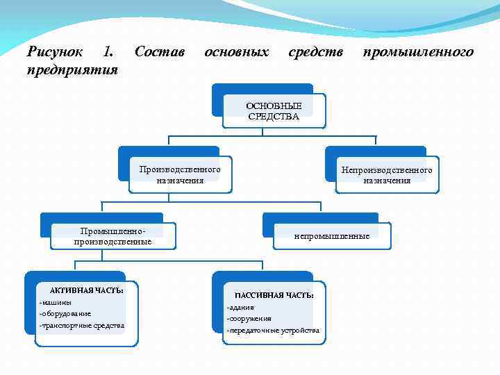 Рисунок 1. предприятия Состав основных средств промышленного ОСНОВНЫЕ СРЕДСТВА Производственного назначения Промышленнопроизводственные АКТИВНАЯ ЧАСТЬ: