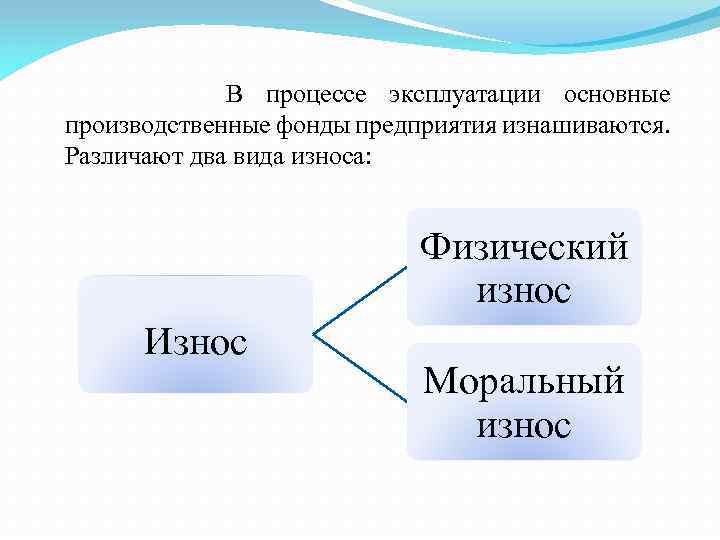В процессе эксплуатации основные производственные фонды предприятия изнашиваются. Различают два вида износа: Физический износ