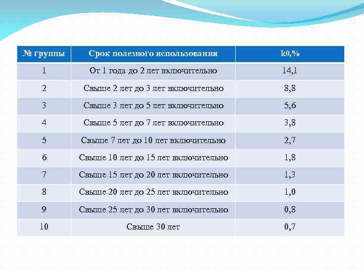 № группы Срок полезного использования k 0, % 1 От 1 года до 2
