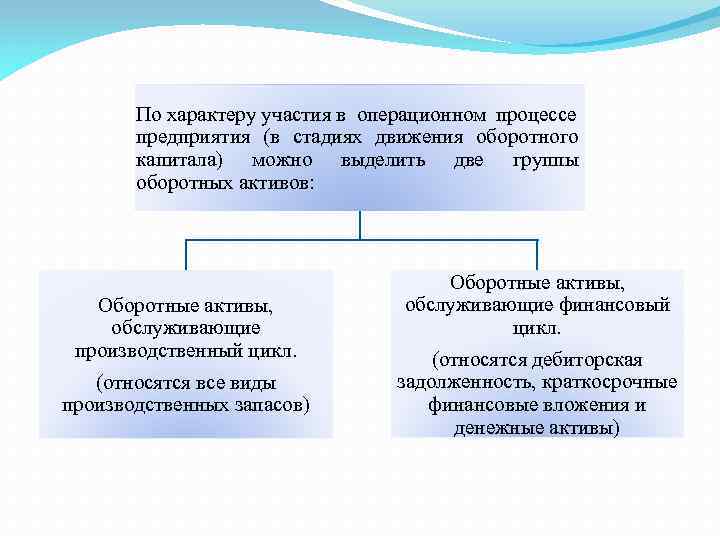 По характеру участия в операционном процессе предприятия (в стадиях движения оборотного капитала) можно выделить