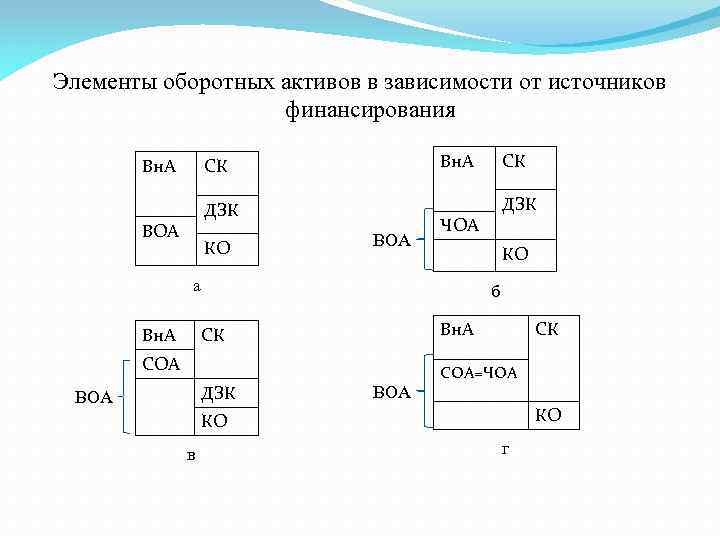 Элементы оборотных активов в зависимости от источников финансирования Вн. А СК ДЗК ВОА КО