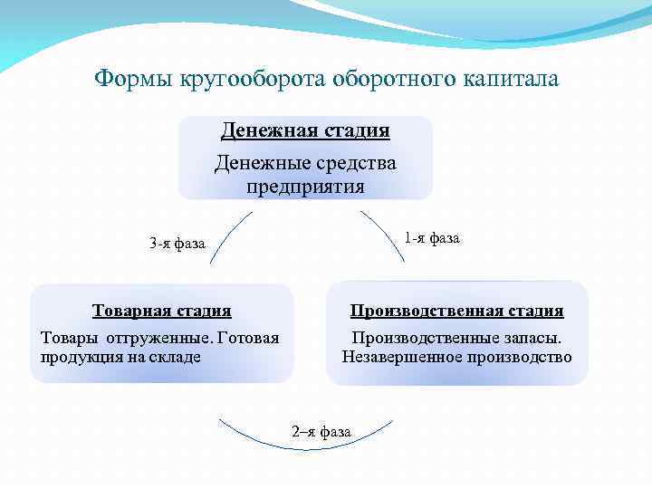 Формы кругооборота оборотного капитала Денежная стадия Денежные средства предприятия 1 -я фаза 3 -я