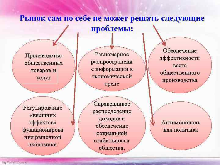 Рынок сам по себе не может решать следующие проблемы: Производство общественных товаров и услуг