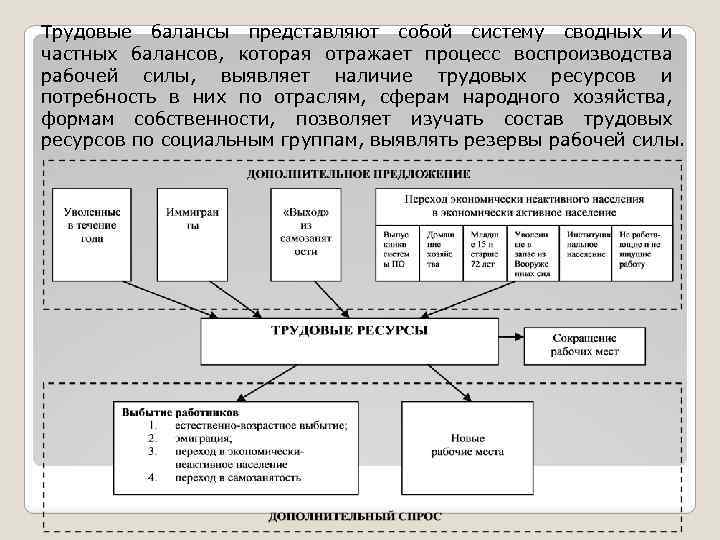 Частные балансы. Трудовой баланс. Баланс ресурсов рабочей силы. Баланс трудовых ресурсов. Балансовые методы планирования трудовых ресурсов.