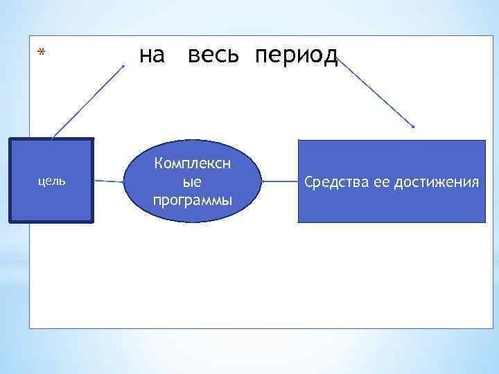 * цель на весь период Комплексн ые программы Средства ее достижения 