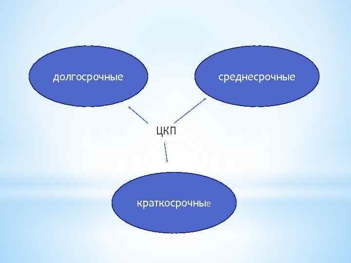 долгосрочные среднесрочные ЦКП краткосрочные 