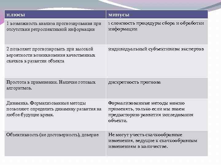 плюсы минусы 1 возможность анализа прогнозирования при отсутствии ретроспективной информации 1 сложность процедуры сбора