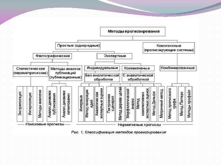 Структура прогнозирования. Сравнительный анализ методов прогнозирования. Анализ методов прогнозирования. Комбинированные методы прогнозирования. Статистические методы прогнозирования.