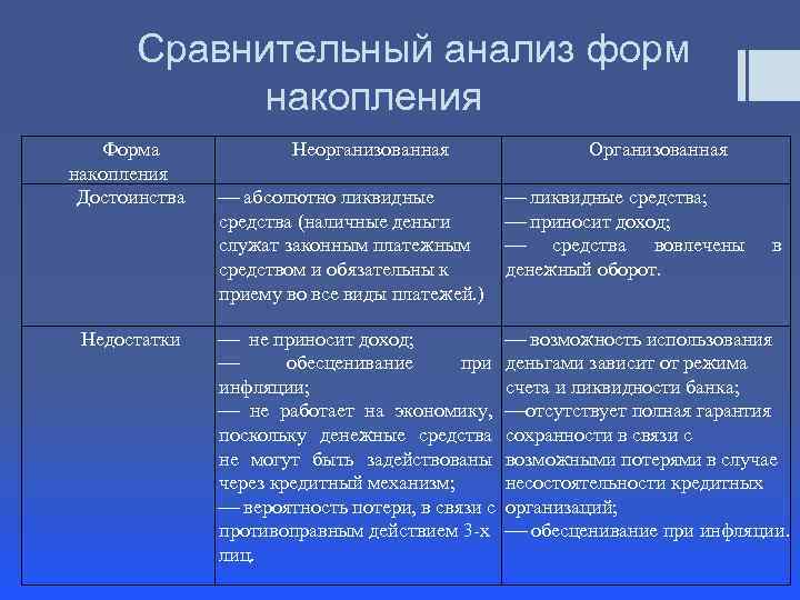 Сравнительный анализ форм накопления Форма накопления Достоинства Недостатки Неорганизованная абсолютно ликвидные средства (наличные деньги