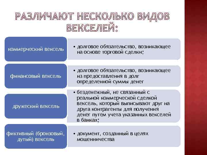 коммерческий вексель • долговое обязательство, возникающее на основе торговой сделки; финансовый вексель • долговое