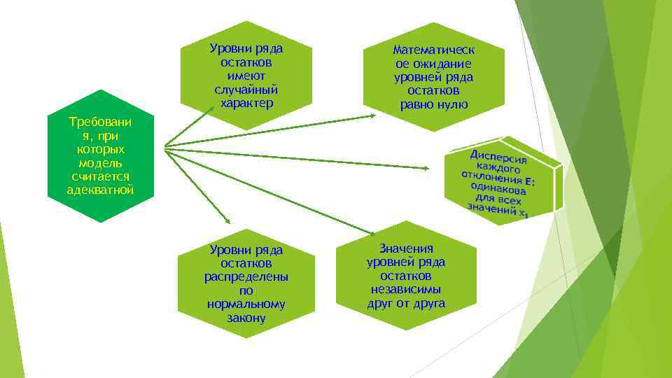 Уровни ряда остатков имеют случайный характер Математическ ое ожидание уровней ряда остатков равно нулю