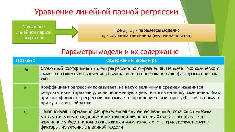 Уравнение линейной парной регрессии Параметры модели и их содержание Параметр Содержание параметра Свободный коэффициент