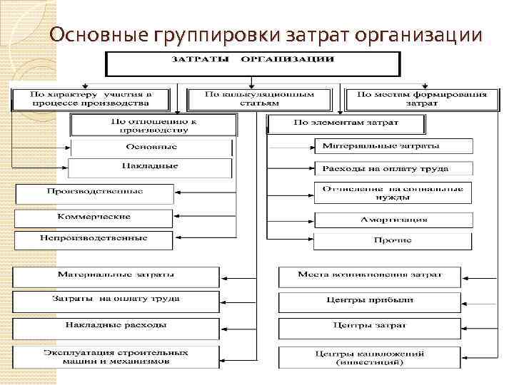 Основные группировки затрат организации 