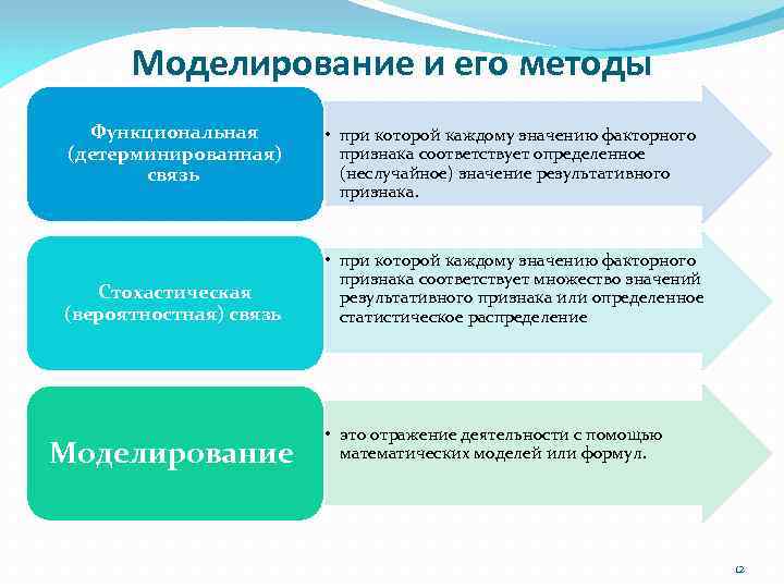 Моделирование и его методы Функциональная (детерминированная) связь Стохастическая (вероятностная) связь Моделирование • при которой