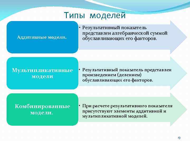 Типы моделей Аддитивные модели. • Результативный показатель представлен алгебраической суммой обуславливающих его факторов. Мультипликативные