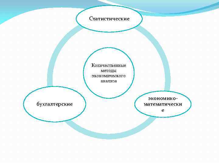 Статистические Количественные методы экономического анализа бухгалтерские экономикоматематически е 