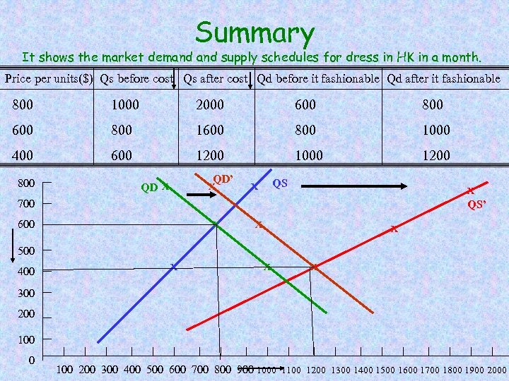 Summary It shows the market demand supply schedules for dress in HK in a
