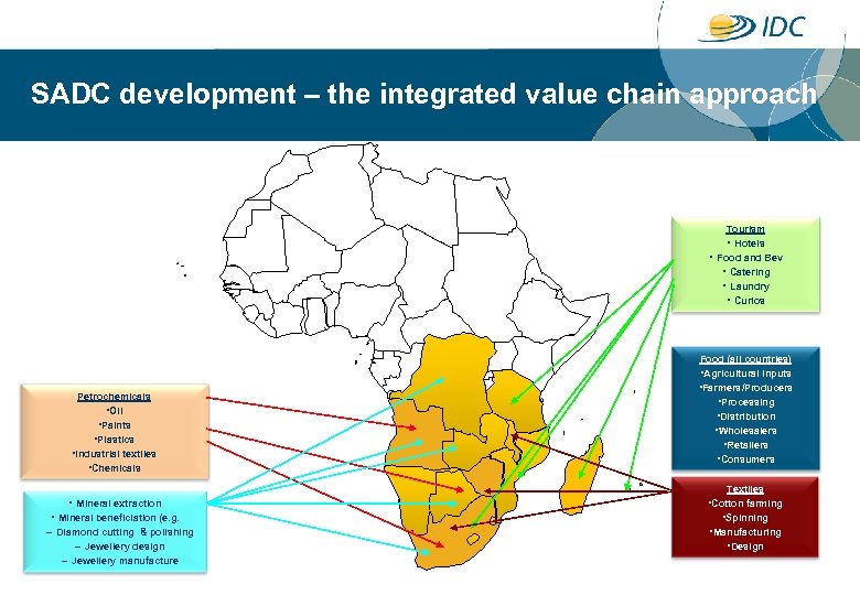 SADC development – the integrated value chain approach Tourism • Hotels • Food and