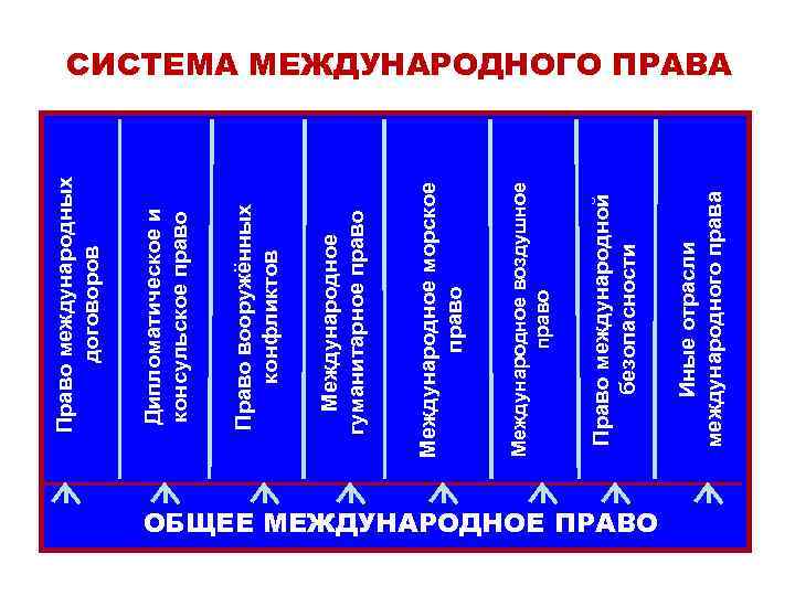 ОБЩЕЕ МЕЖДУНАРОДНОЕ ПРАВО Иные отрасли международного права Право международной безопасности Международное воздушное право Международное