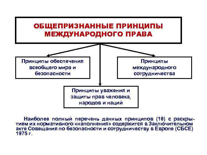 ОБЩЕПРИЗНАННЫЕ ПРИНЦИПЫ МЕЖДУНАРОДНОГО ПРАВА Принципы обеспечения всеобщего мира и безопасности Принципы международного сотрудничества Принципы