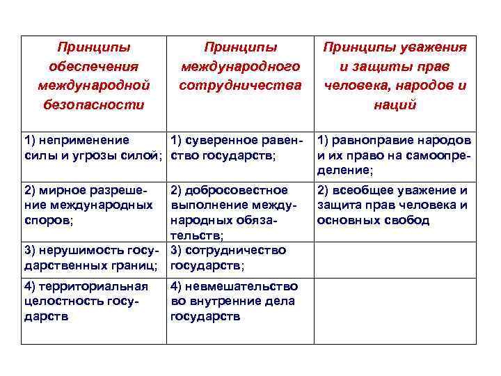 Принцип равенства государств. Принцип суверенного равенства государств в международном праве. Принцип суверенного равенства государств таблица. Принцип суверенного равенства государств основные положения. Суверенное равенство государств как принцип международного права.