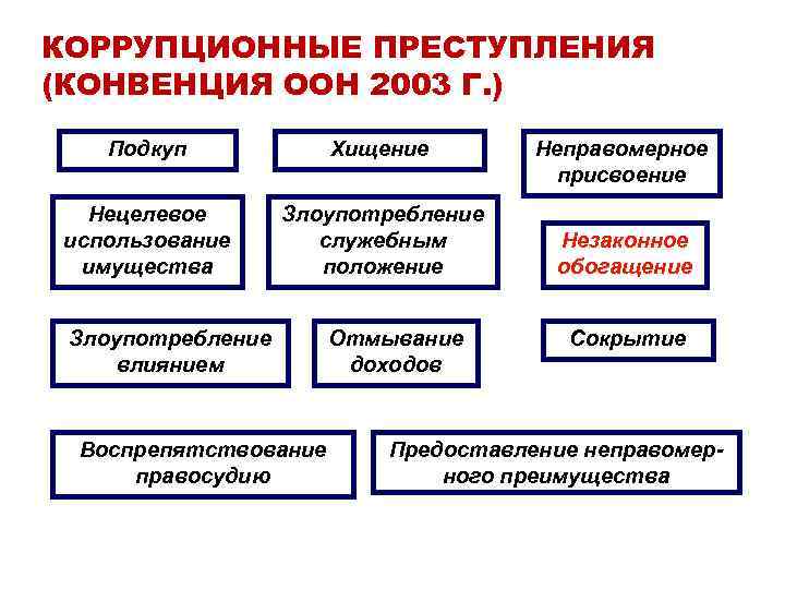 Неправомерное присвоение