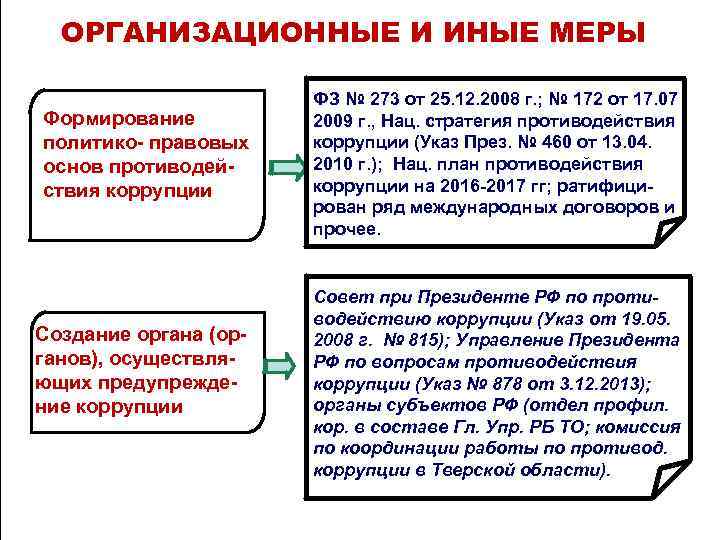 Правовые основы противодействия коррупции в рф презентация